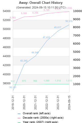 Overall chart history