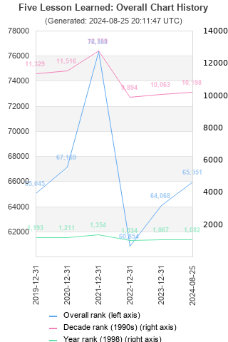 Overall chart history