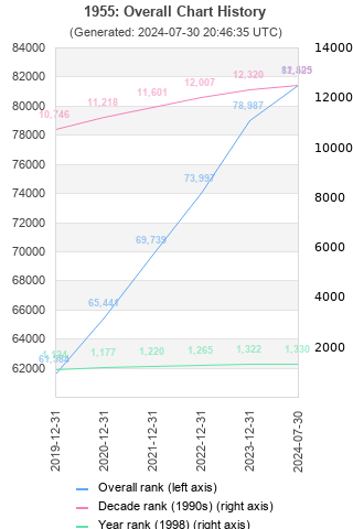 Overall chart history