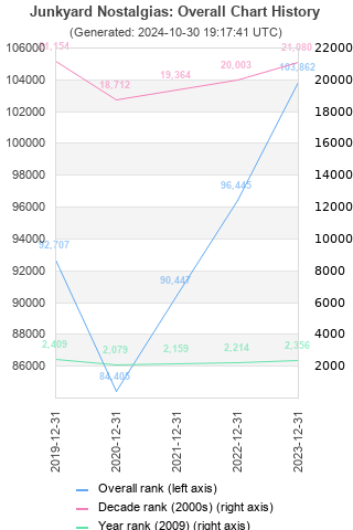 Overall chart history