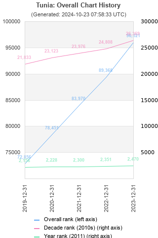 Overall chart history