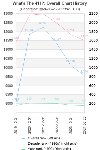 Overall chart history