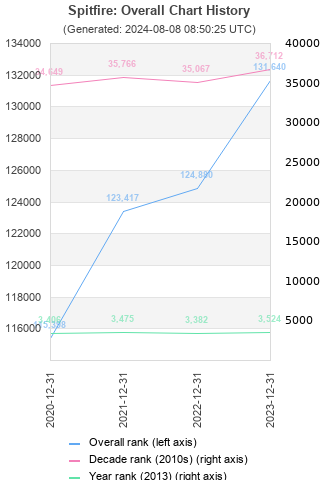 Overall chart history