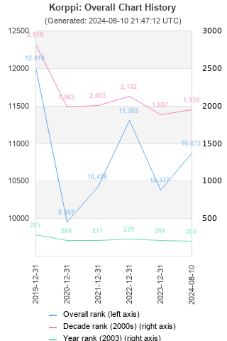 Overall chart history