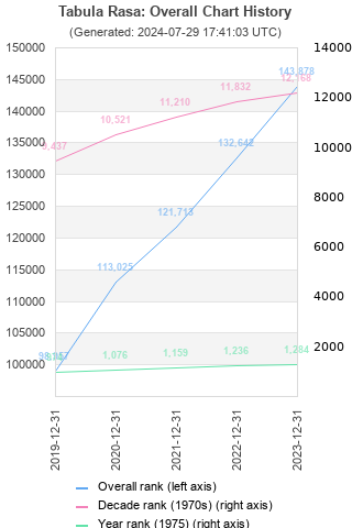 Overall chart history