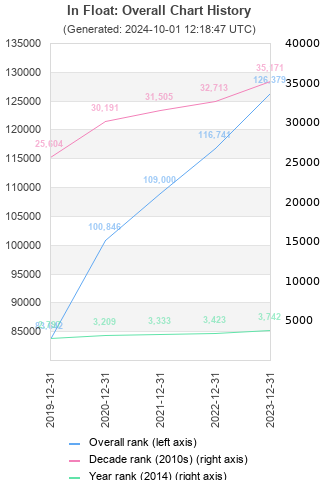 Overall chart history