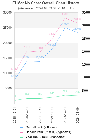 Overall chart history