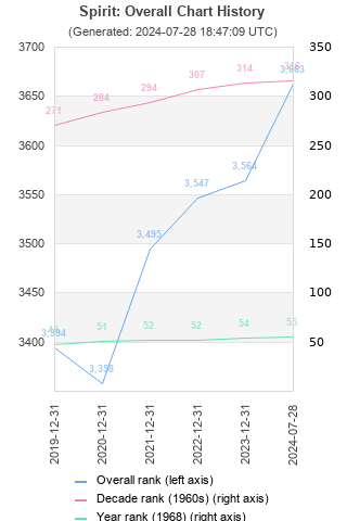 Overall chart history