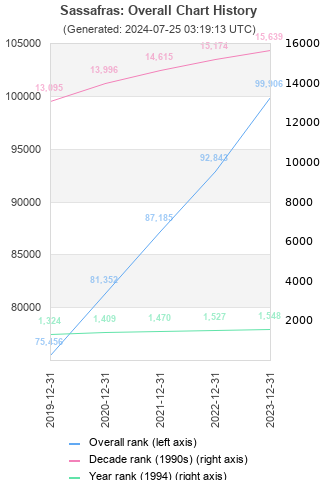 Overall chart history