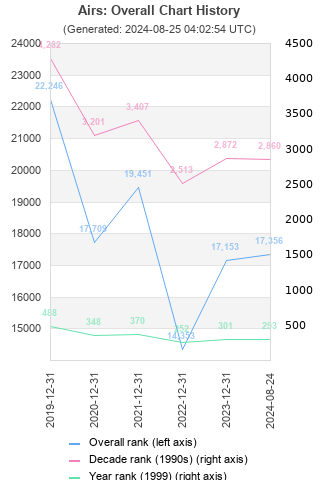 Overall chart history