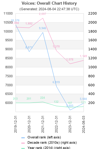 Overall chart history