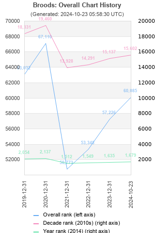 Overall chart history