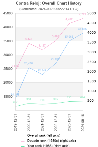 Overall chart history