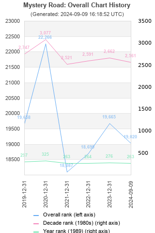 Overall chart history