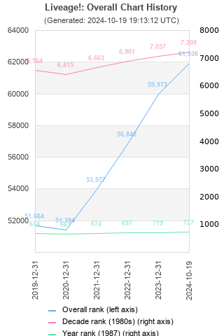 Overall chart history