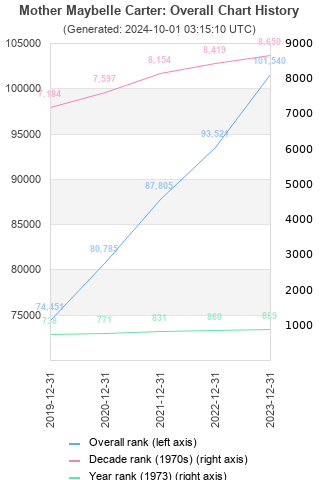 Overall chart history