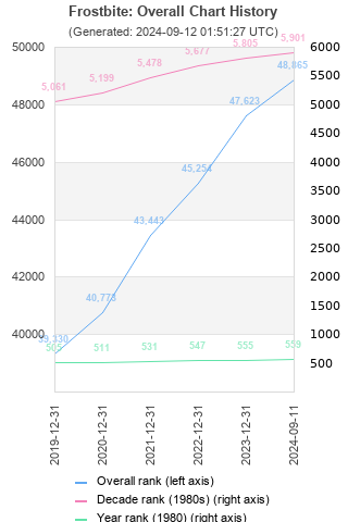 Overall chart history