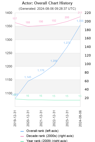 Overall chart history