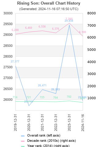 Overall chart history