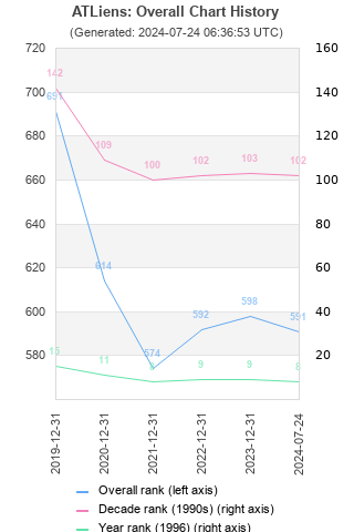 Overall chart history