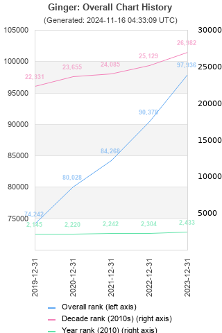 Overall chart history