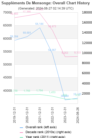 Overall chart history