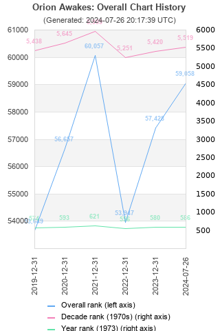 Overall chart history