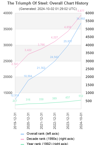 Overall chart history