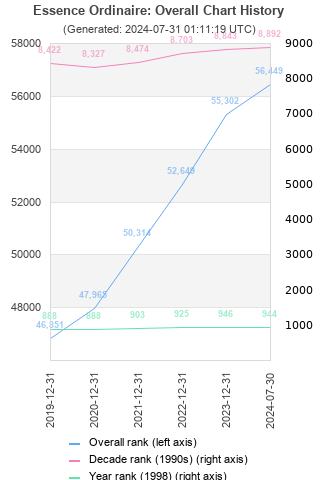 Overall chart history