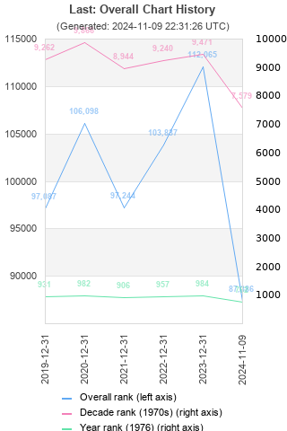 Overall chart history