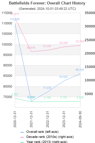 Overall chart history