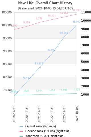 Overall chart history