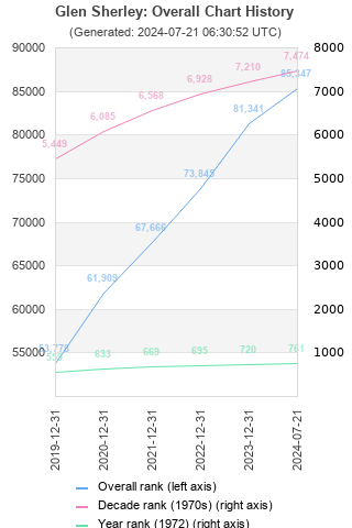 Overall chart history