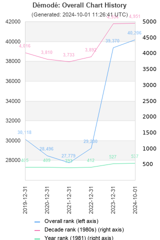 Overall chart history