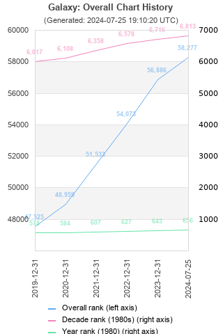 Overall chart history