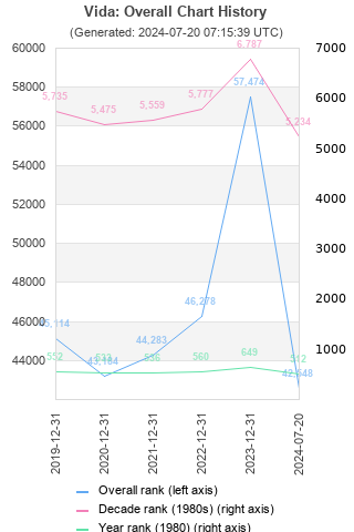 Overall chart history