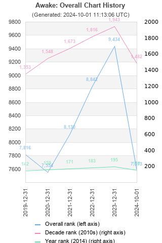 Overall chart history