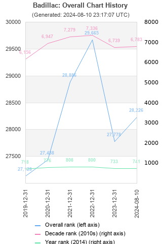 Overall chart history