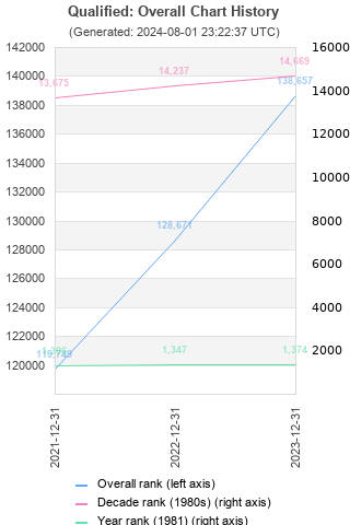 Overall chart history