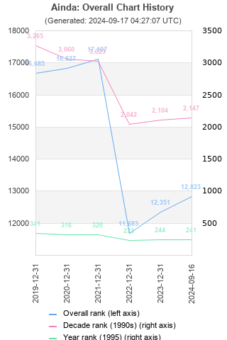 Overall chart history