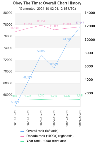 Overall chart history