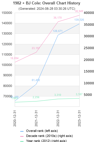 Overall chart history