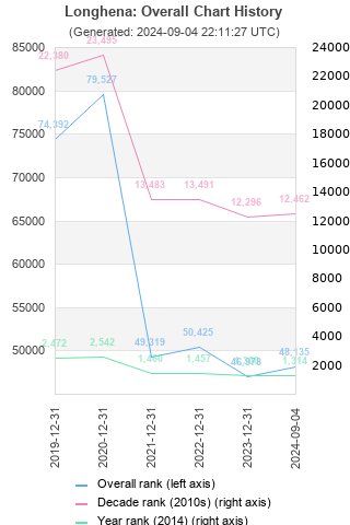 Overall chart history