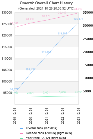 Overall chart history