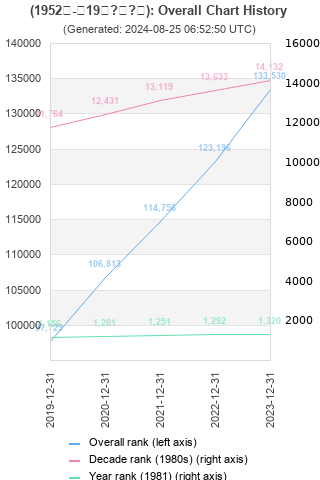 Overall chart history