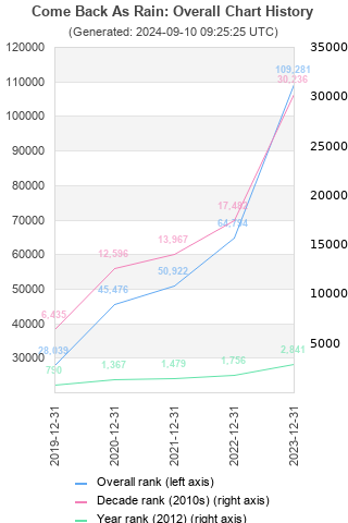 Overall chart history