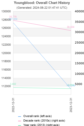 Overall chart history