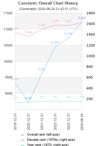 Overall chart history