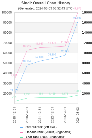 Overall chart history