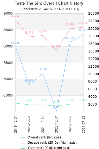 Overall chart history